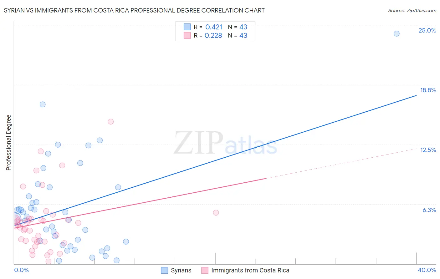 Syrian vs Immigrants from Costa Rica Professional Degree