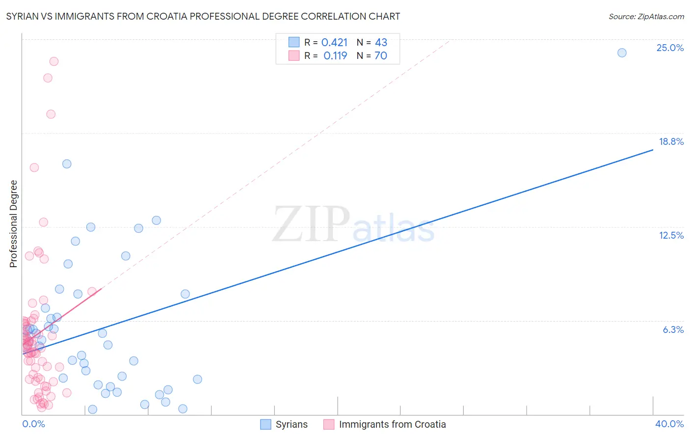 Syrian vs Immigrants from Croatia Professional Degree