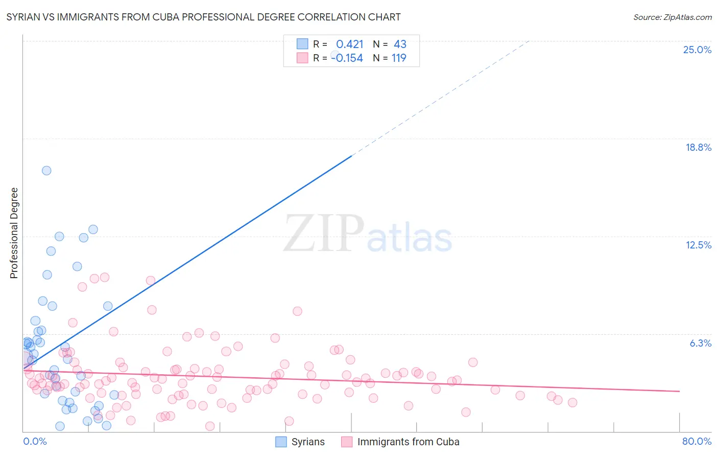 Syrian vs Immigrants from Cuba Professional Degree