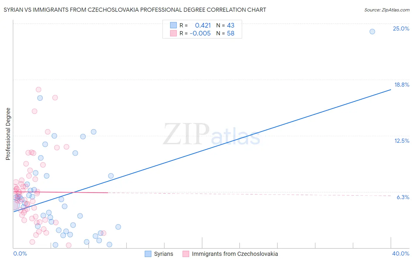 Syrian vs Immigrants from Czechoslovakia Professional Degree