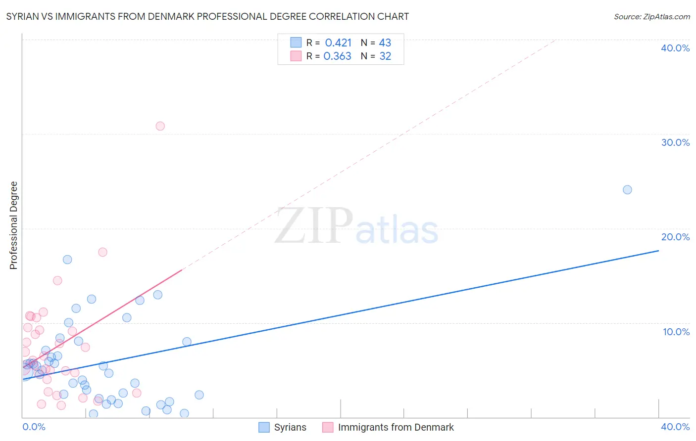 Syrian vs Immigrants from Denmark Professional Degree