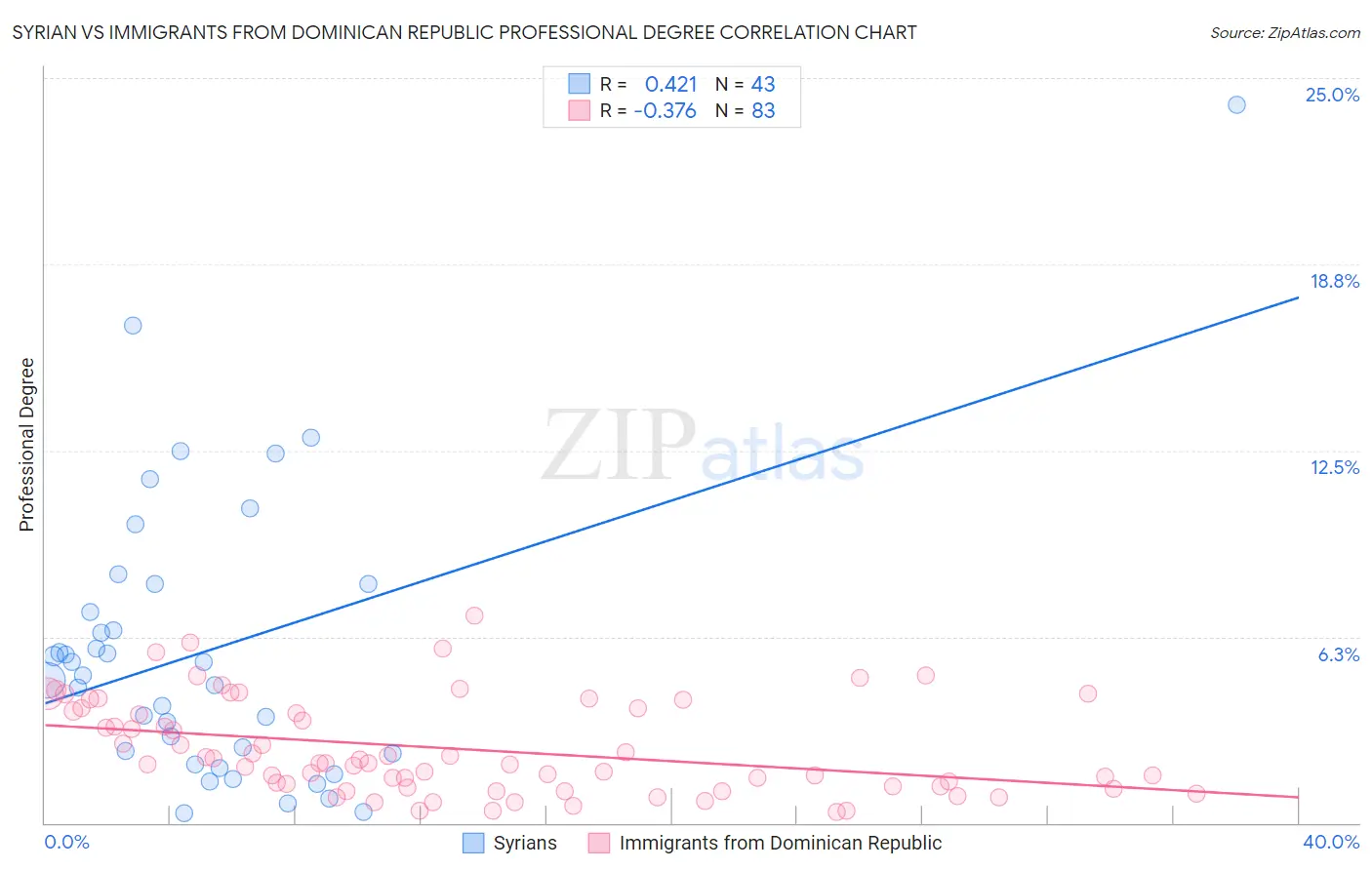 Syrian vs Immigrants from Dominican Republic Professional Degree