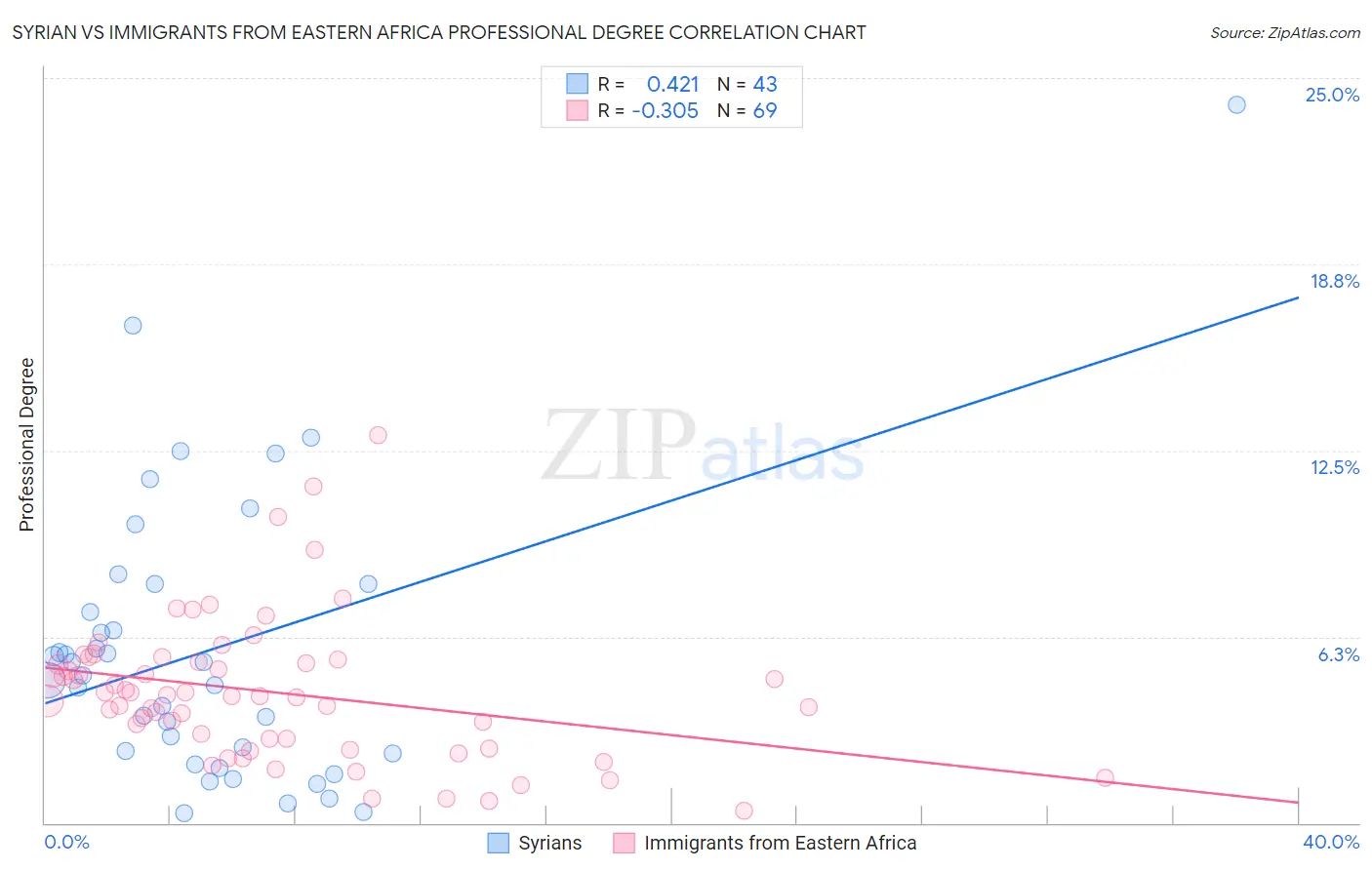 Syrian vs Immigrants from Eastern Africa Professional Degree