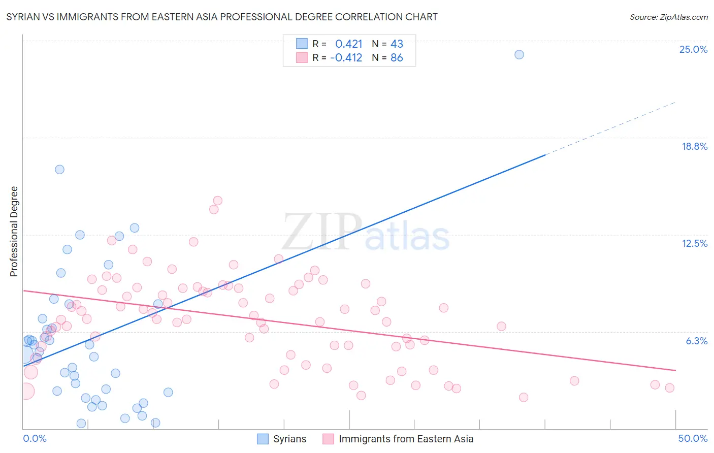 Syrian vs Immigrants from Eastern Asia Professional Degree
