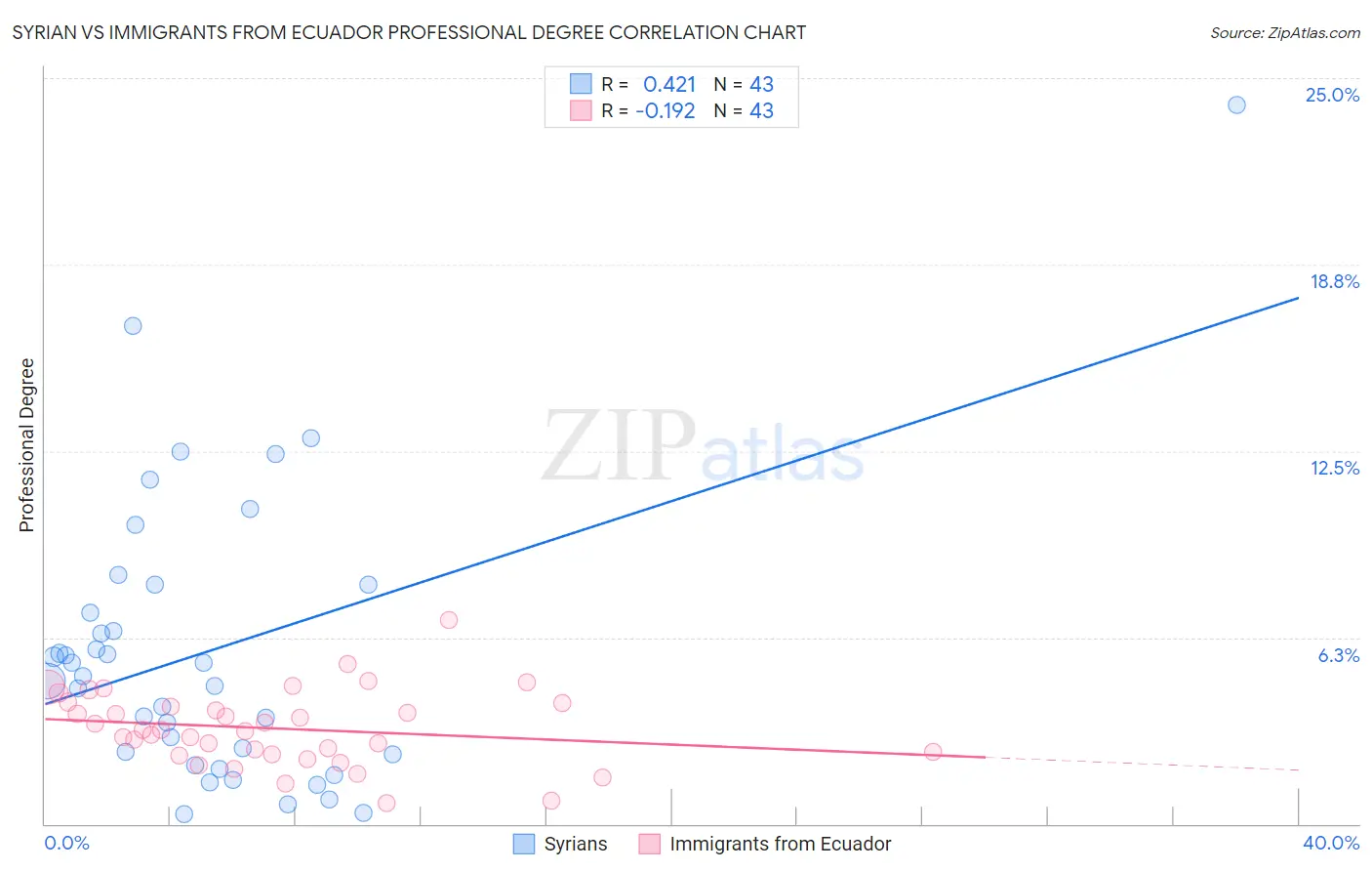 Syrian vs Immigrants from Ecuador Professional Degree