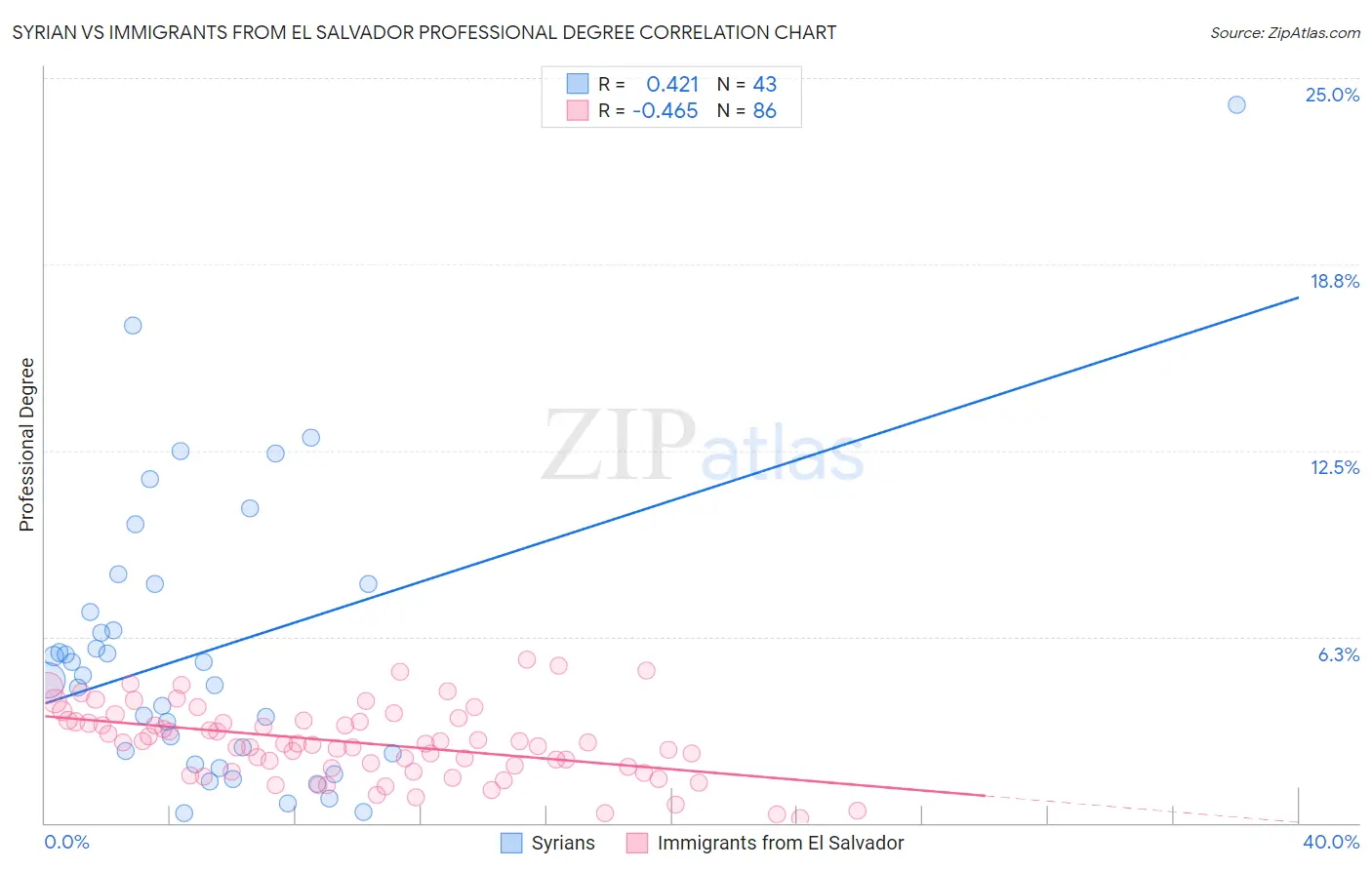 Syrian vs Immigrants from El Salvador Professional Degree