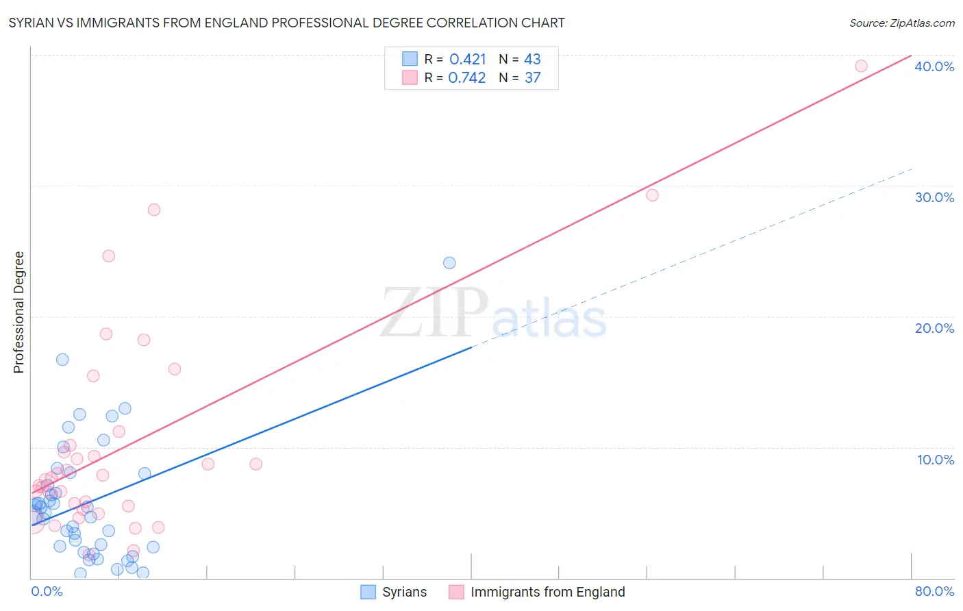 Syrian vs Immigrants from England Professional Degree