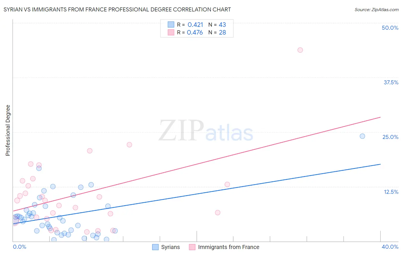 Syrian vs Immigrants from France Professional Degree