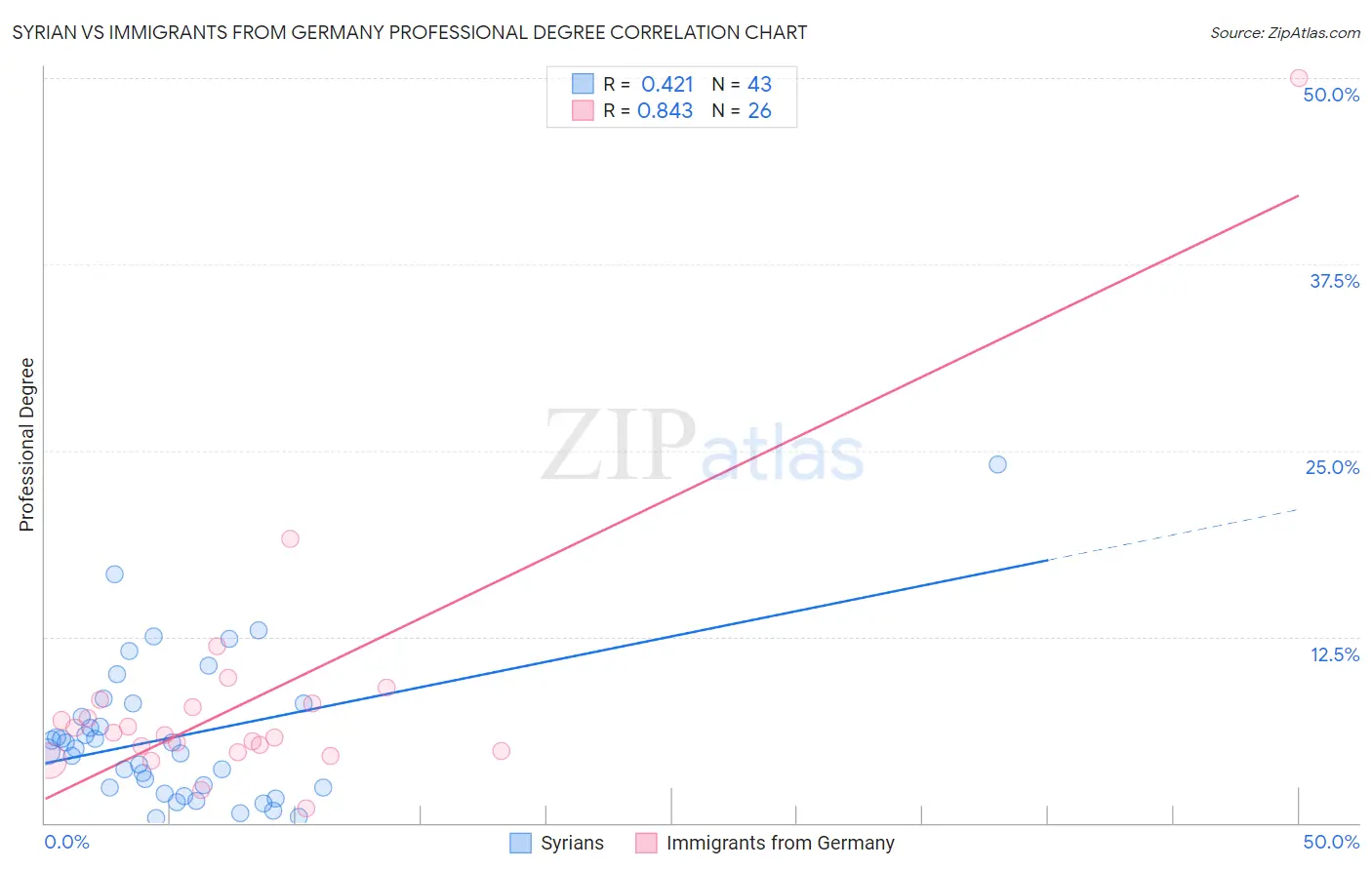 Syrian vs Immigrants from Germany Professional Degree