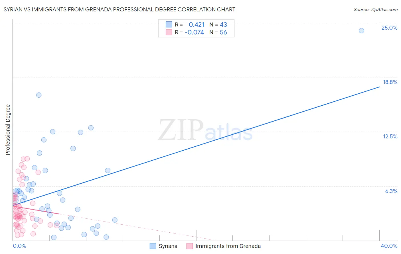 Syrian vs Immigrants from Grenada Professional Degree