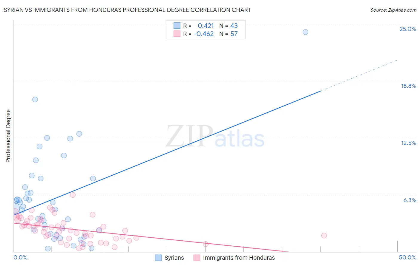 Syrian vs Immigrants from Honduras Professional Degree