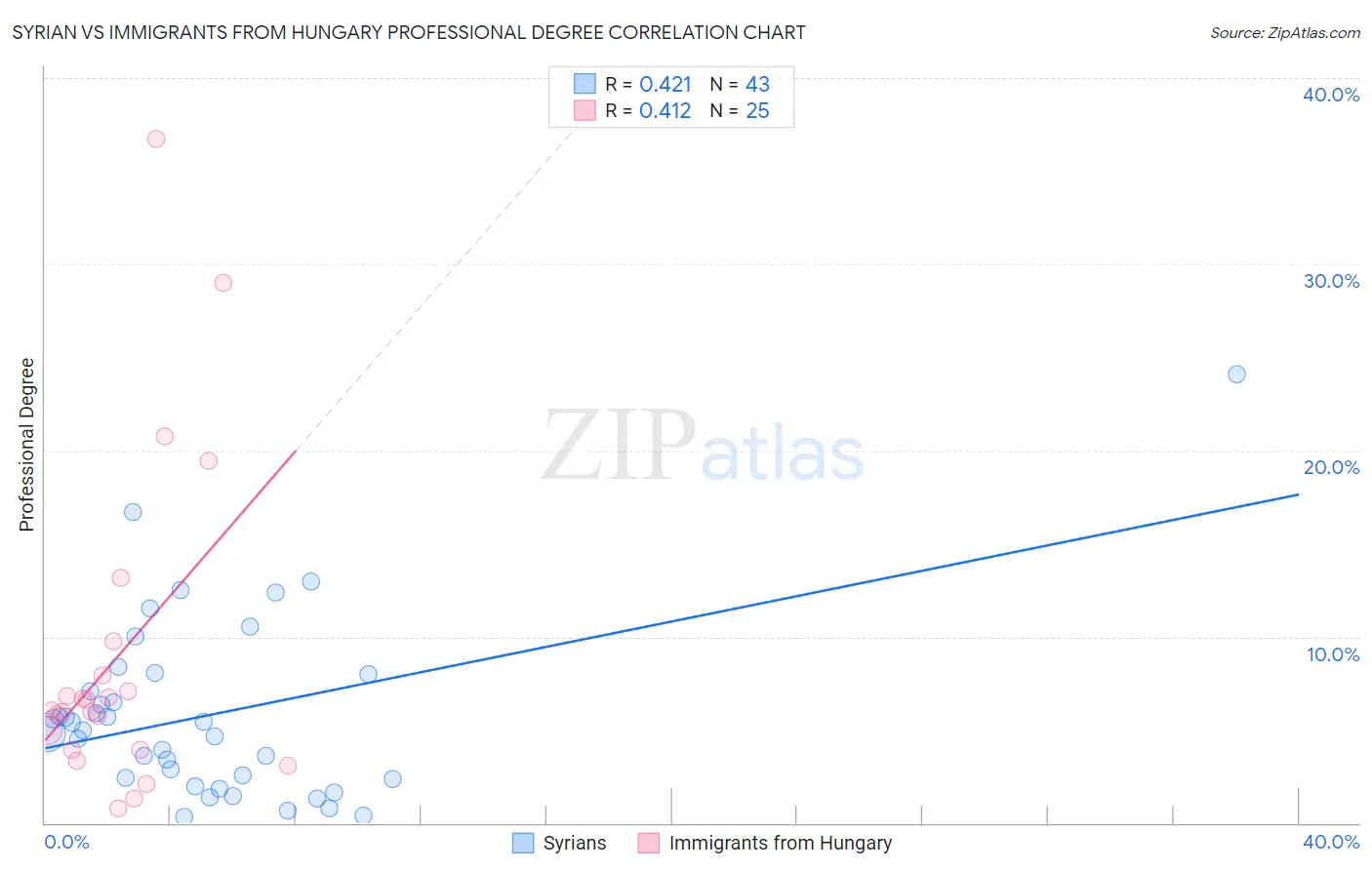 Syrian vs Immigrants from Hungary Professional Degree