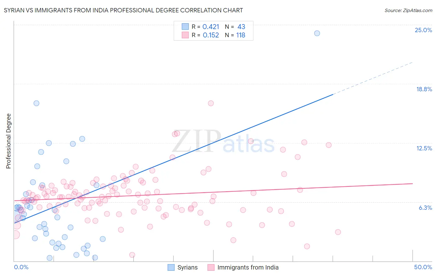 Syrian vs Immigrants from India Professional Degree