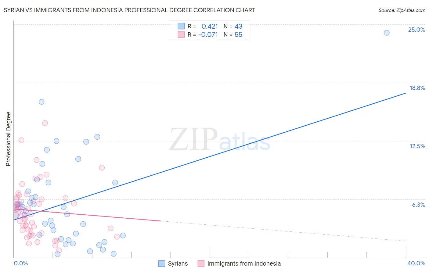 Syrian vs Immigrants from Indonesia Professional Degree