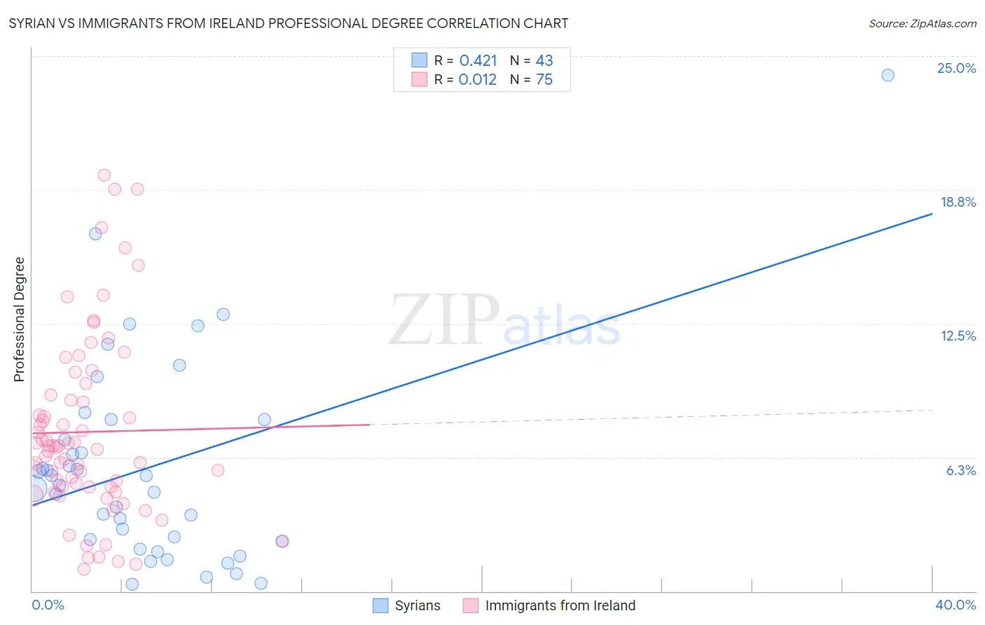 Syrian vs Immigrants from Ireland Professional Degree