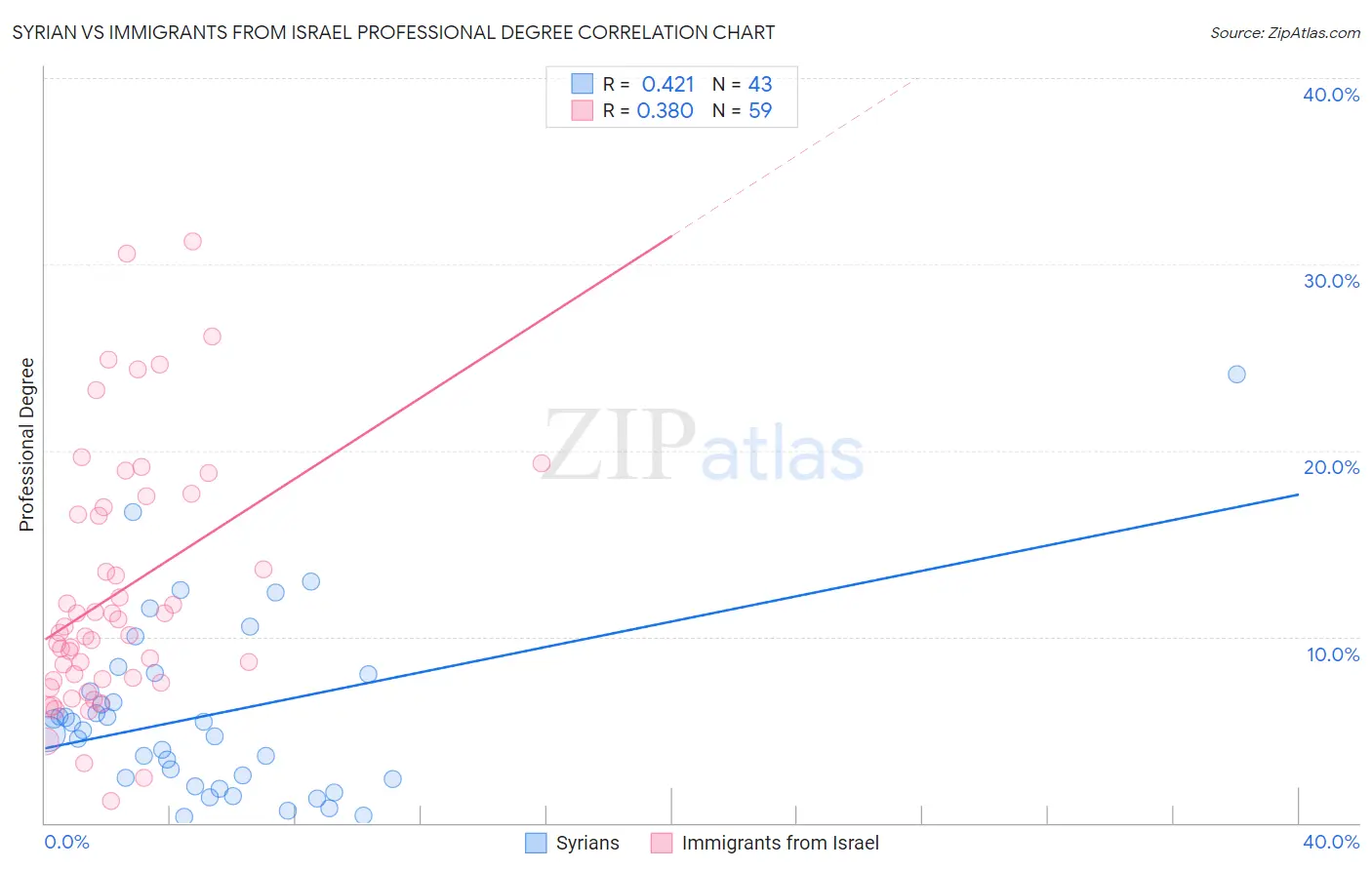 Syrian vs Immigrants from Israel Professional Degree