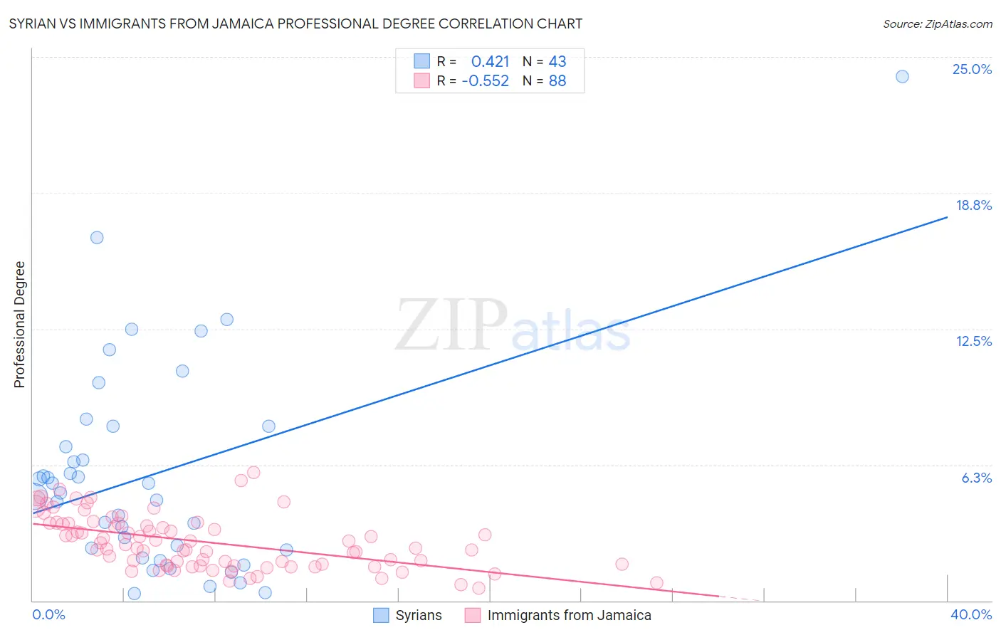 Syrian vs Immigrants from Jamaica Professional Degree