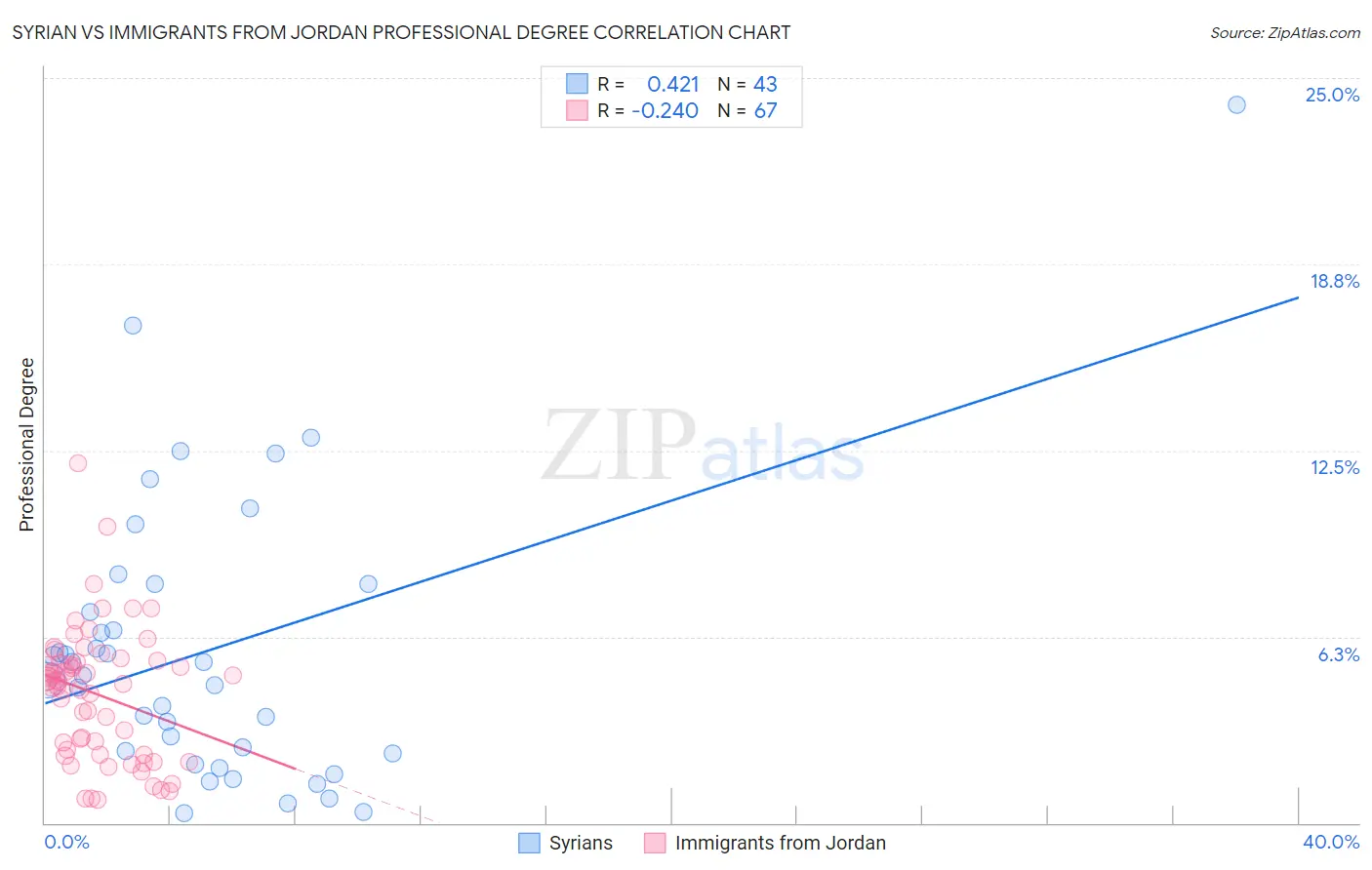 Syrian vs Immigrants from Jordan Professional Degree