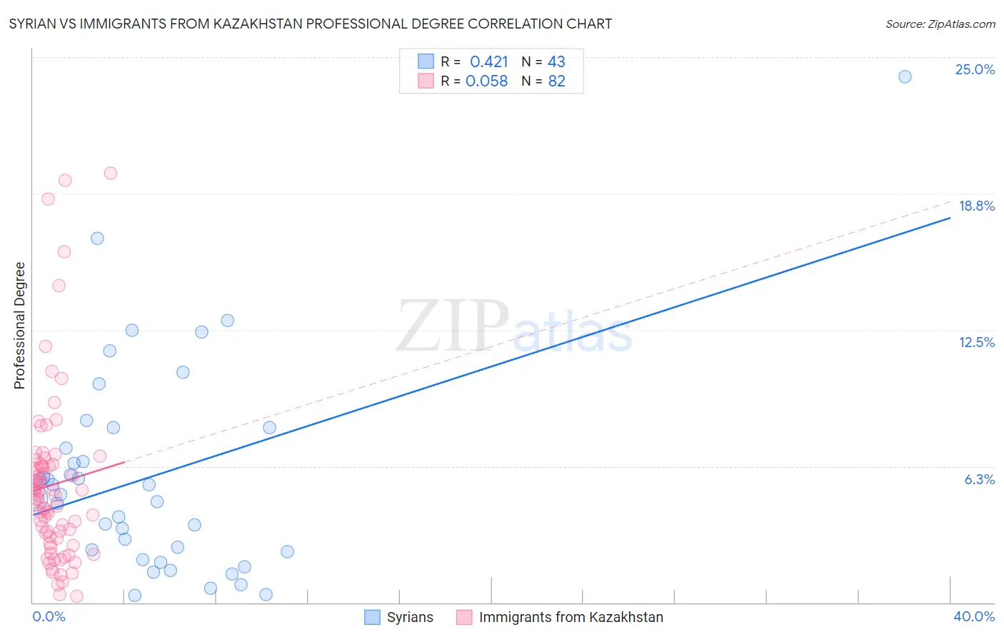Syrian vs Immigrants from Kazakhstan Professional Degree