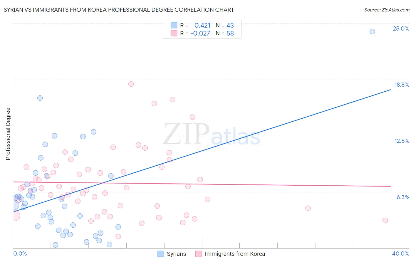 Syrian vs Immigrants from Korea Professional Degree