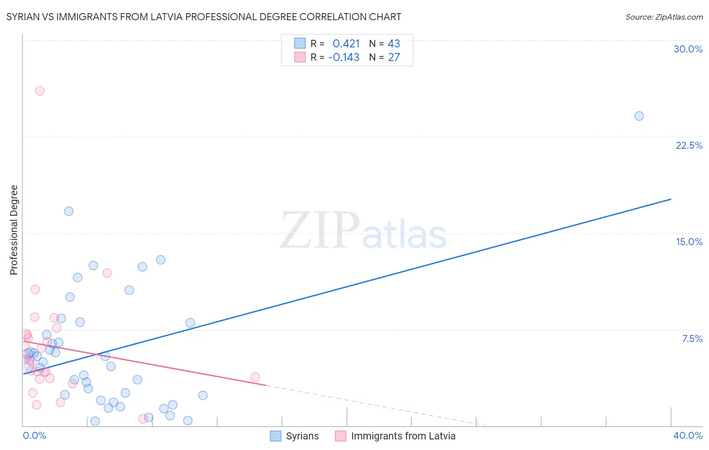 Syrian vs Immigrants from Latvia Professional Degree