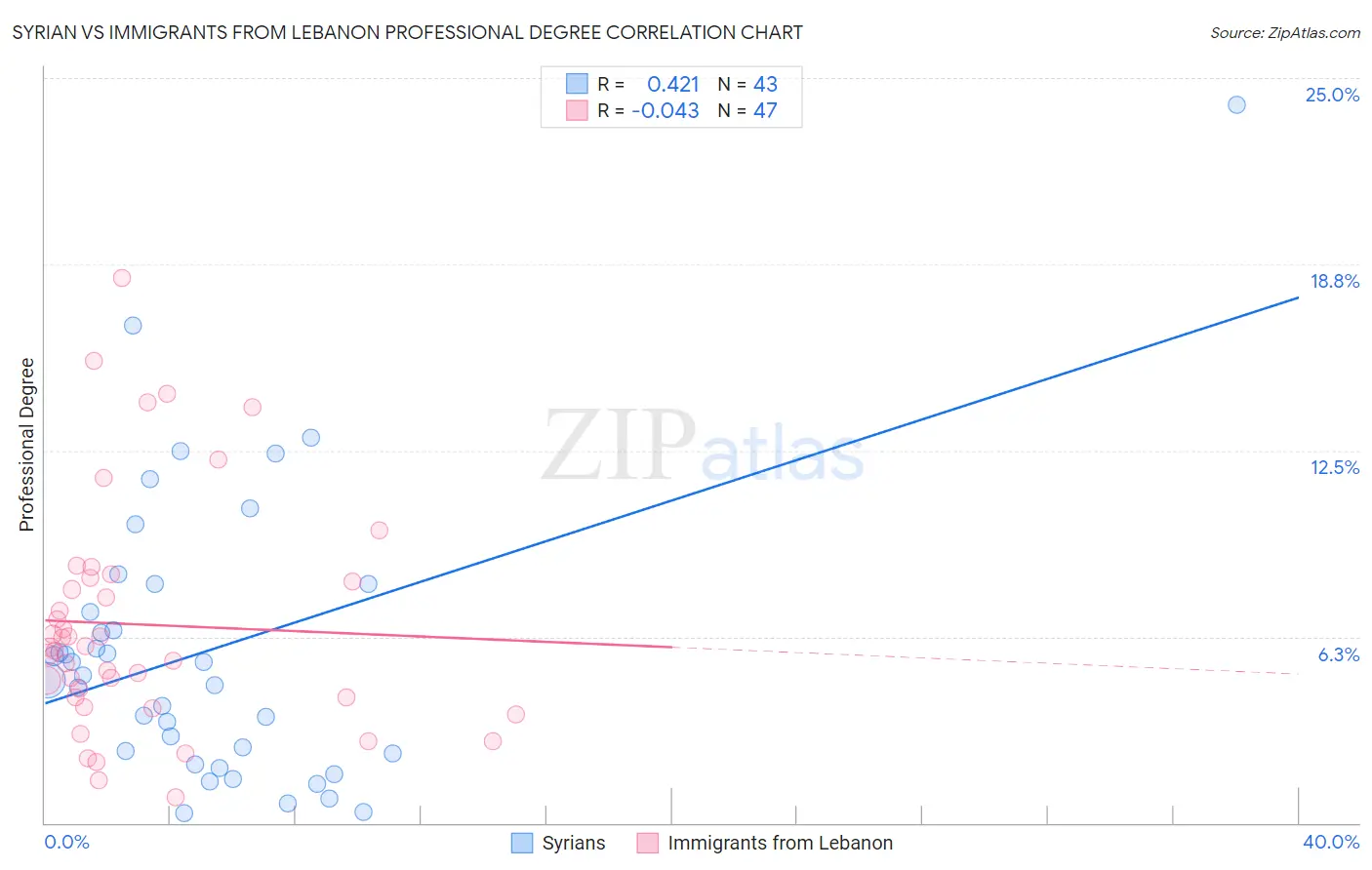 Syrian vs Immigrants from Lebanon Professional Degree