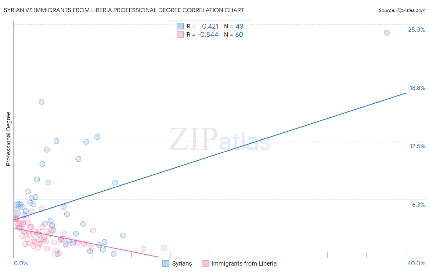 Syrian vs Immigrants from Liberia Professional Degree