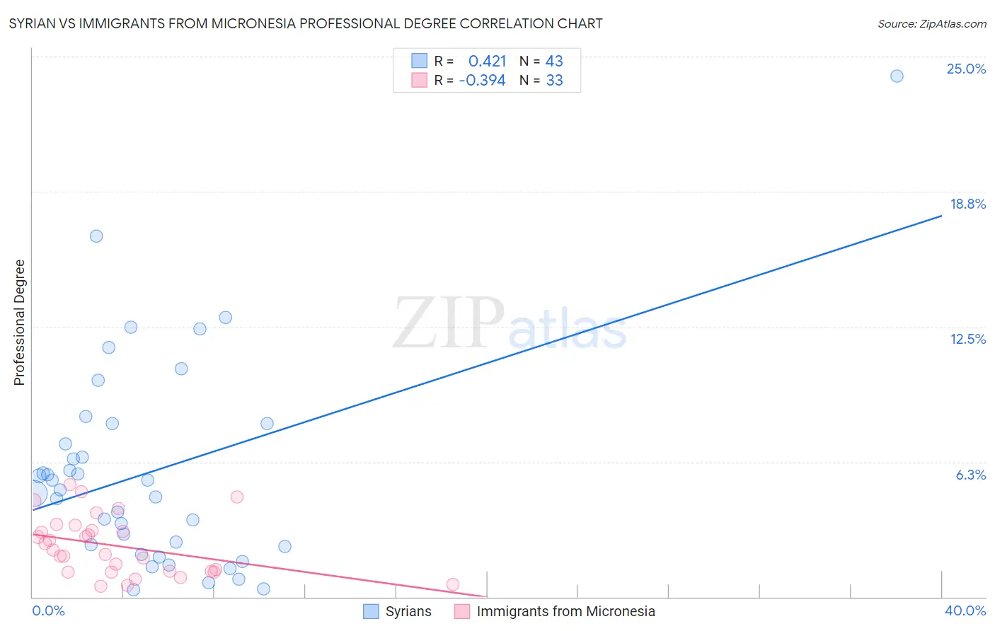 Syrian vs Immigrants from Micronesia Professional Degree