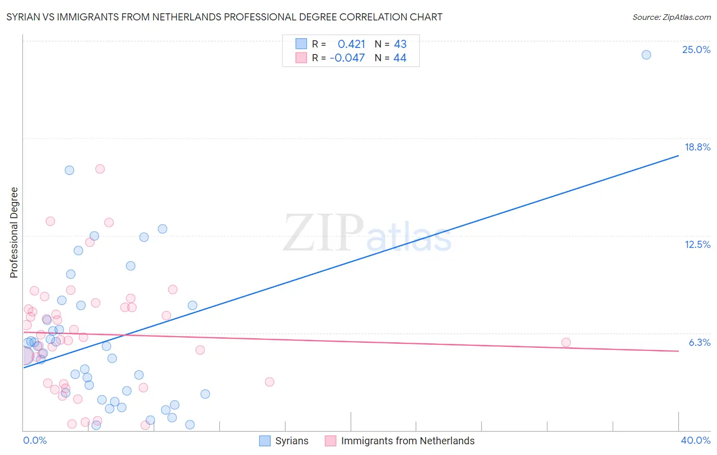Syrian vs Immigrants from Netherlands Professional Degree