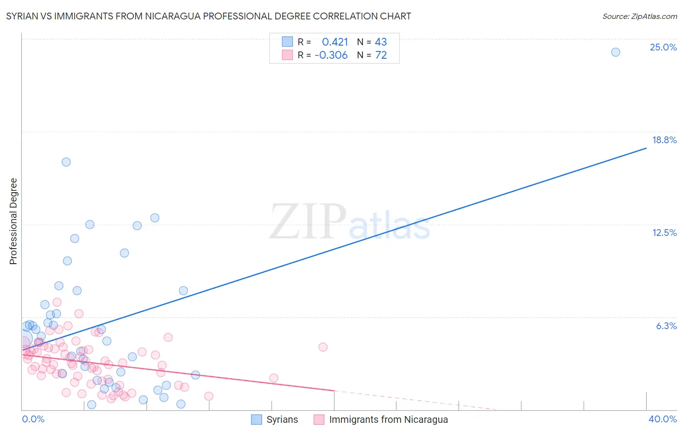 Syrian vs Immigrants from Nicaragua Professional Degree