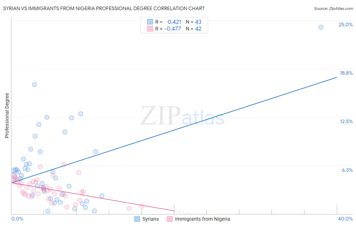 Syrian vs Immigrants from Nigeria Professional Degree