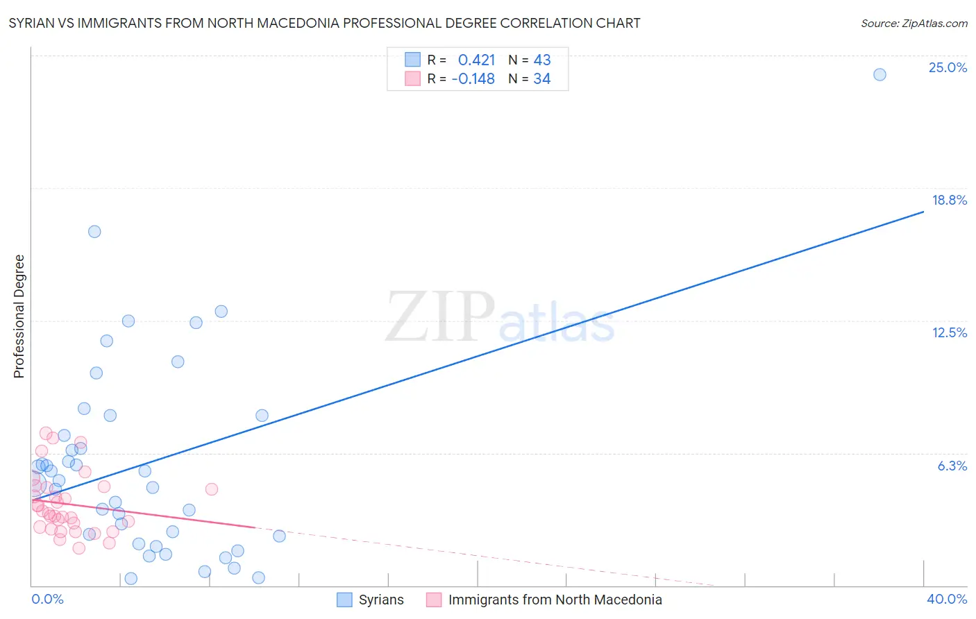 Syrian vs Immigrants from North Macedonia Professional Degree