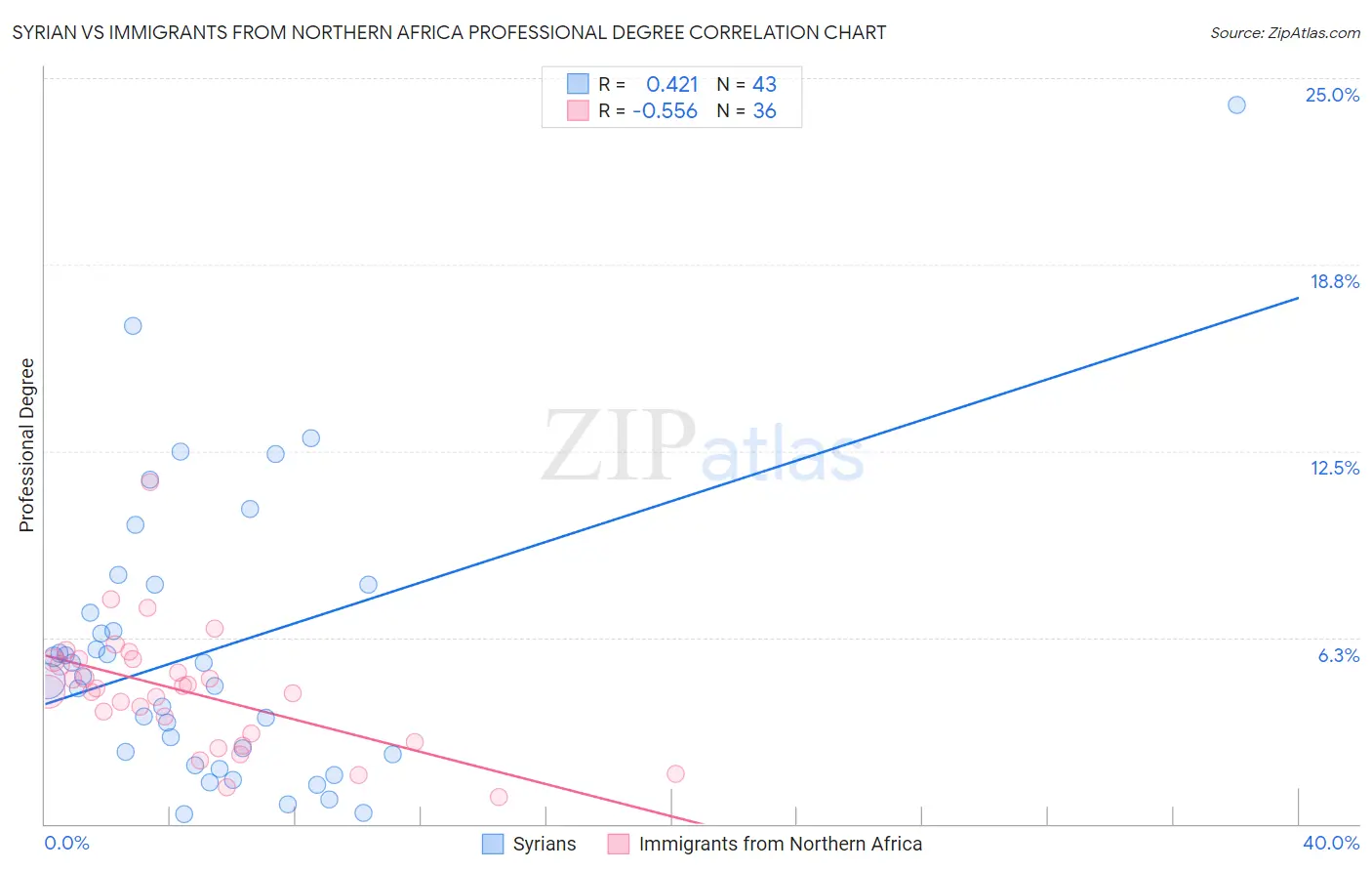 Syrian vs Immigrants from Northern Africa Professional Degree