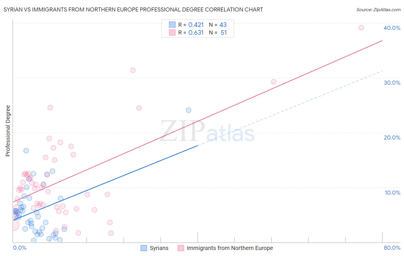 Syrian vs Immigrants from Northern Europe Professional Degree