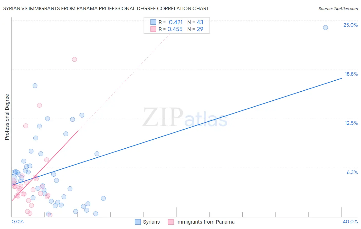 Syrian vs Immigrants from Panama Professional Degree