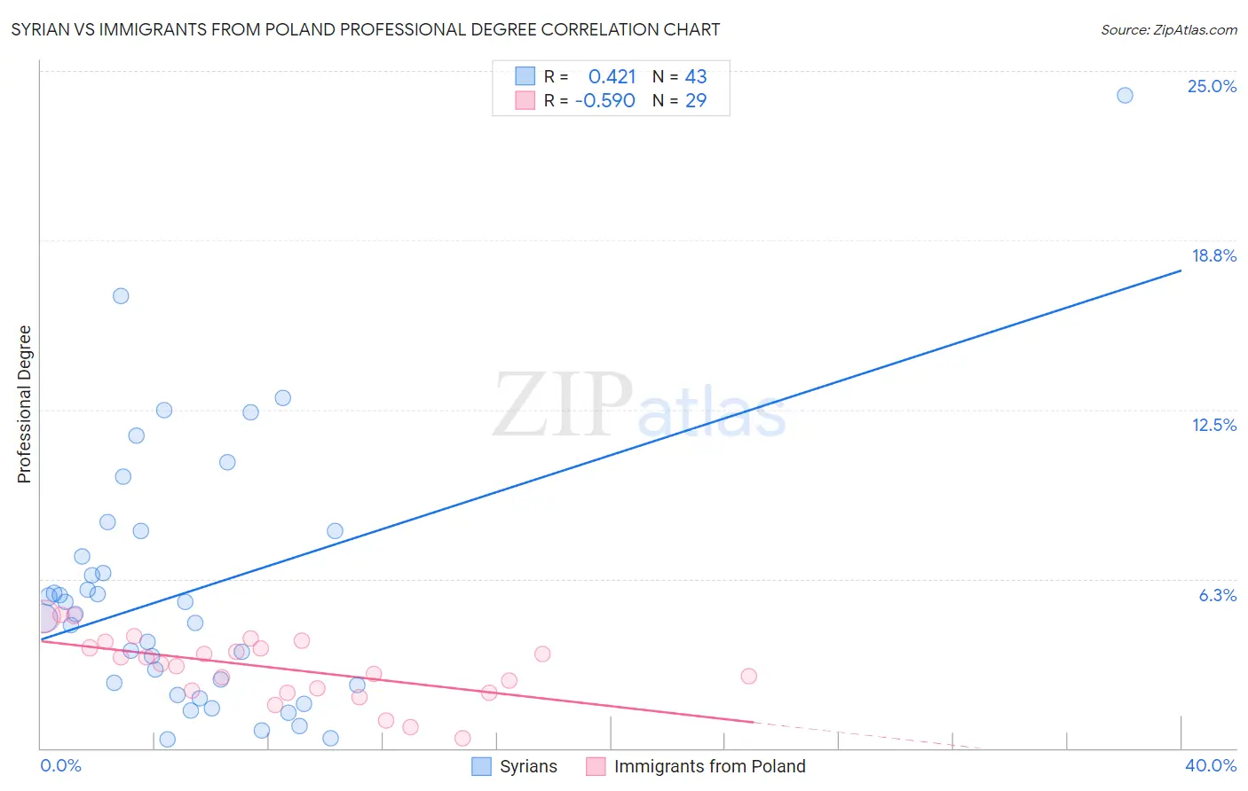 Syrian vs Immigrants from Poland Professional Degree