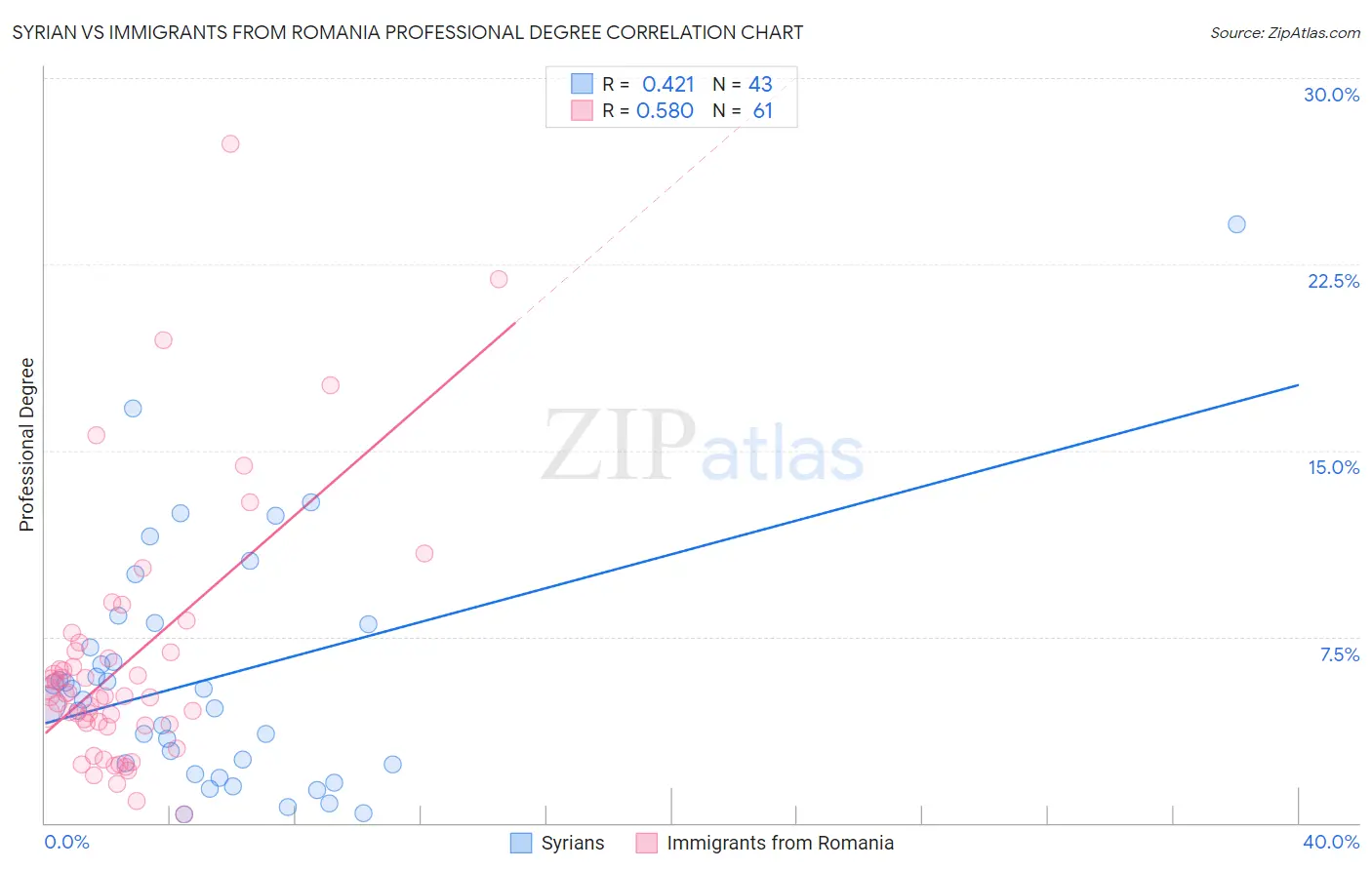 Syrian vs Immigrants from Romania Professional Degree