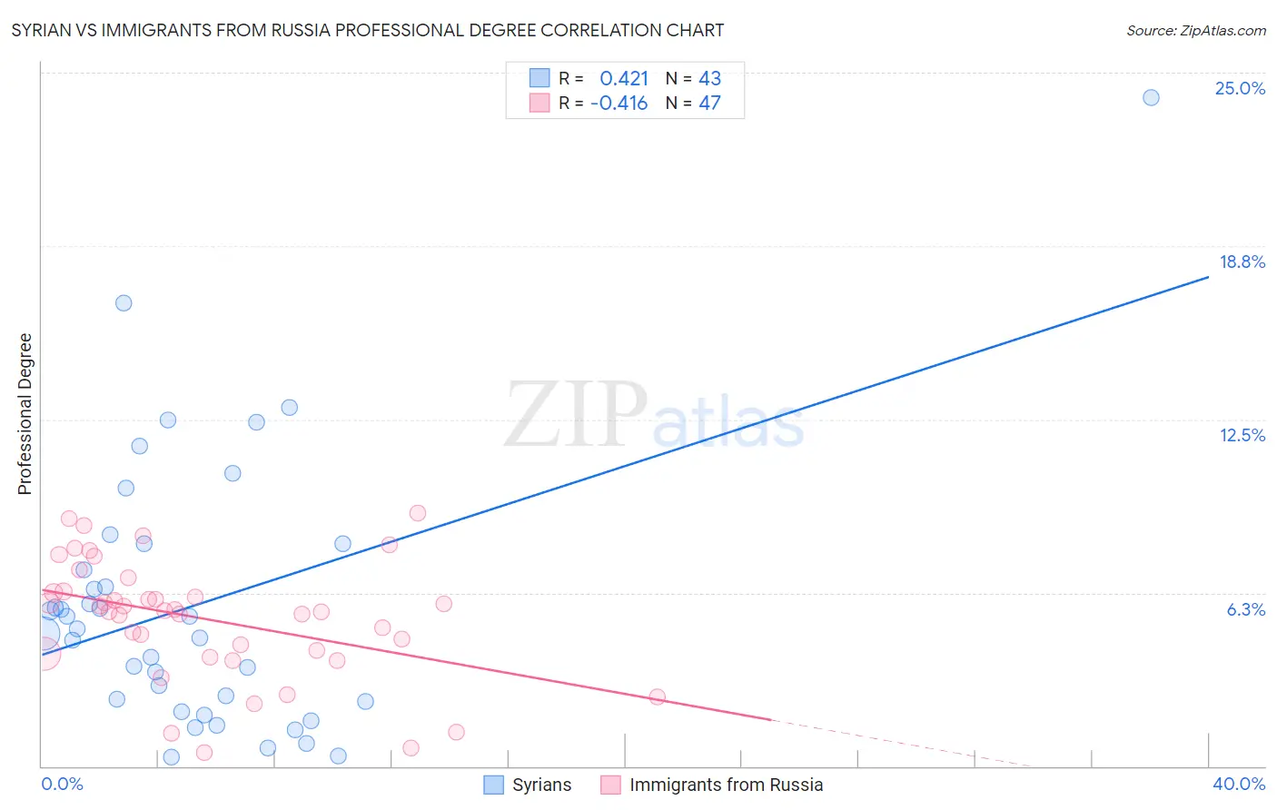 Syrian vs Immigrants from Russia Professional Degree