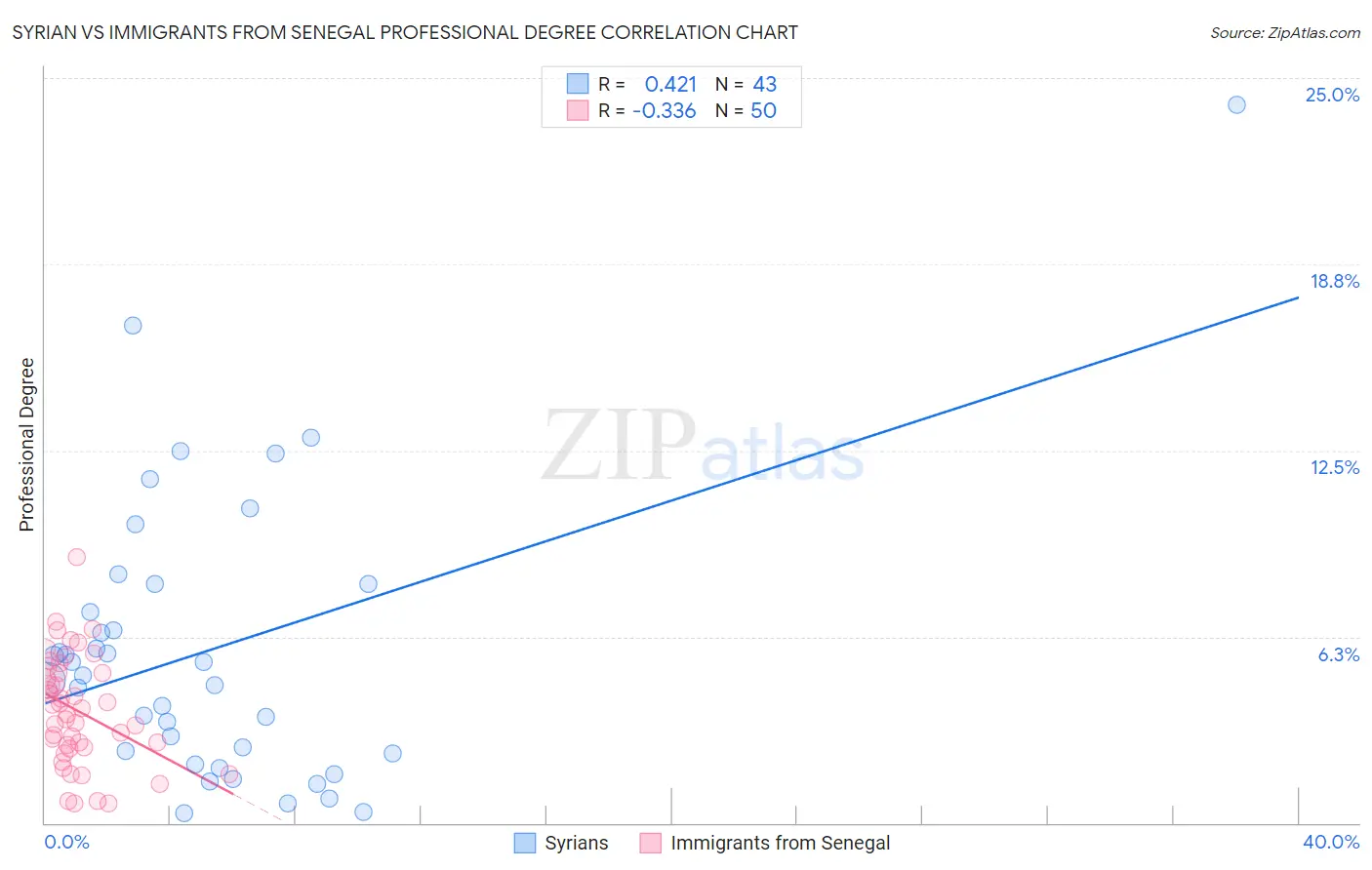 Syrian vs Immigrants from Senegal Professional Degree