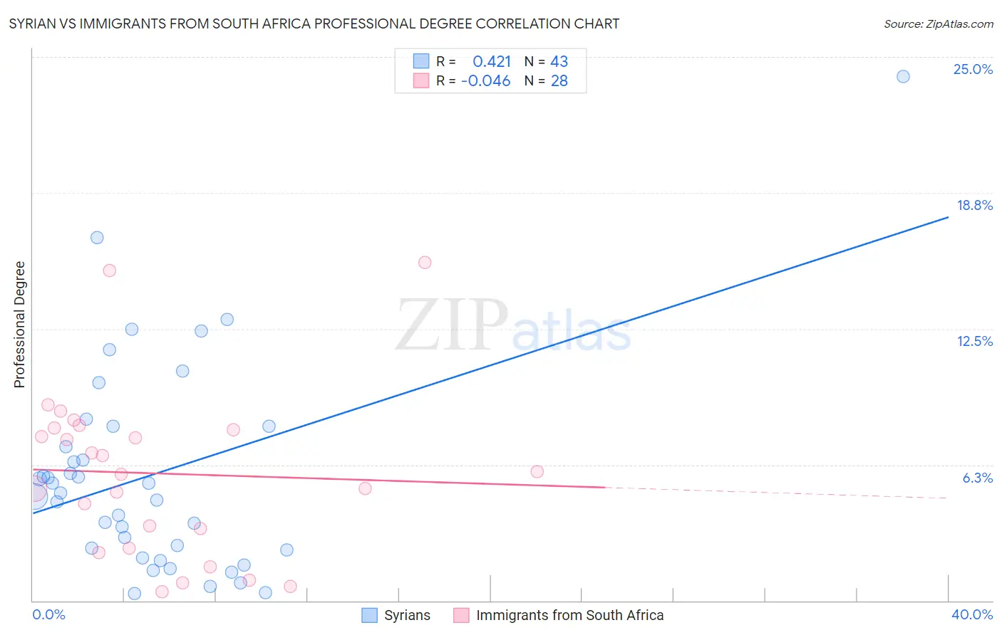 Syrian vs Immigrants from South Africa Professional Degree