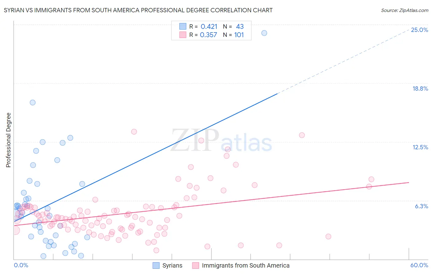 Syrian vs Immigrants from South America Professional Degree
