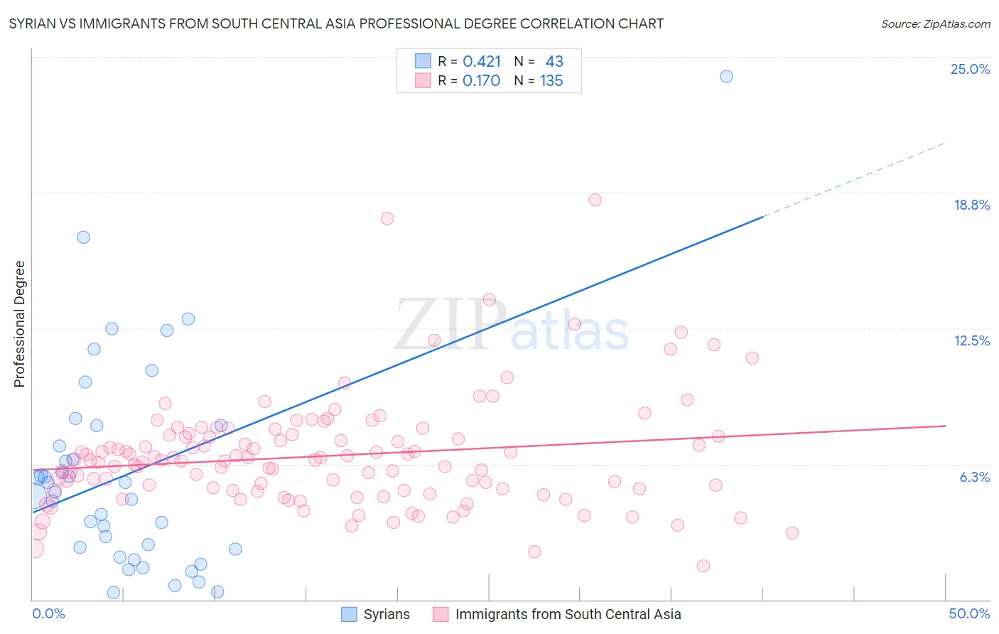 Syrian vs Immigrants from South Central Asia Professional Degree