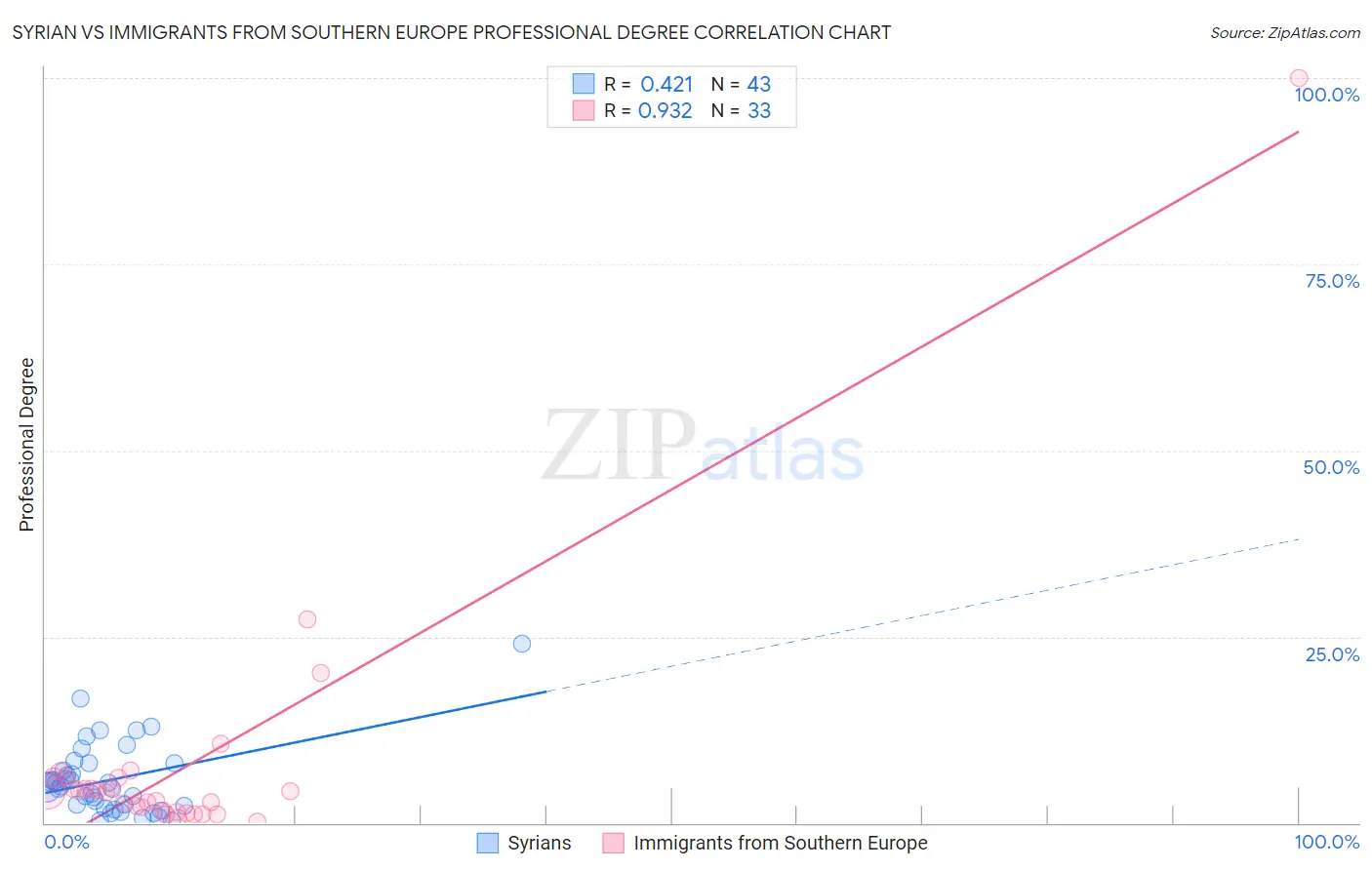 Syrian vs Immigrants from Southern Europe Professional Degree