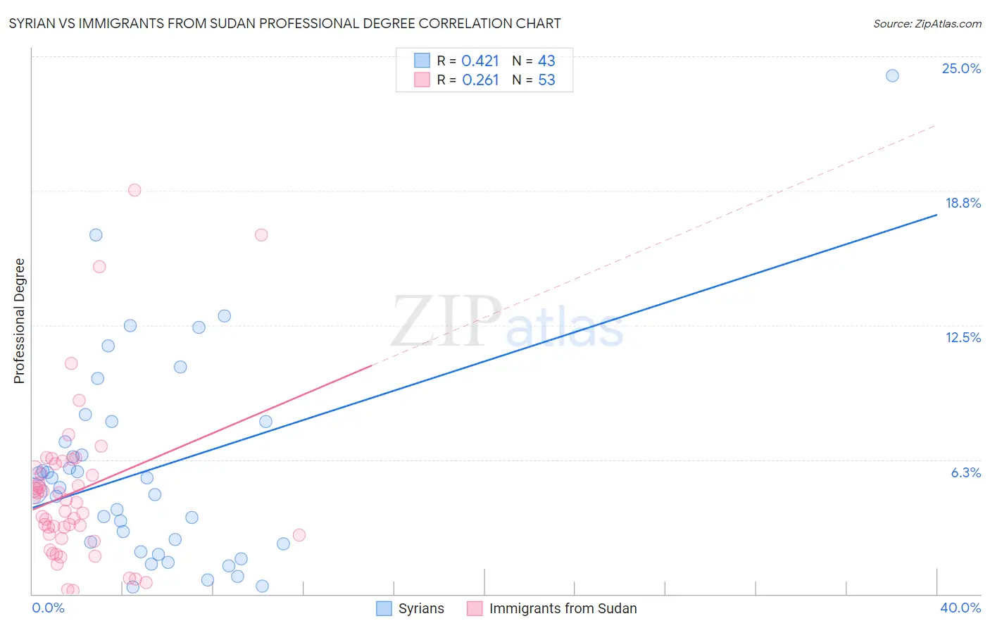 Syrian vs Immigrants from Sudan Professional Degree