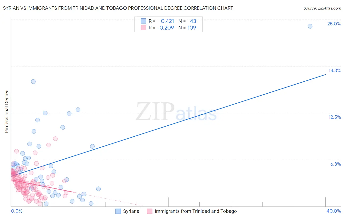 Syrian vs Immigrants from Trinidad and Tobago Professional Degree