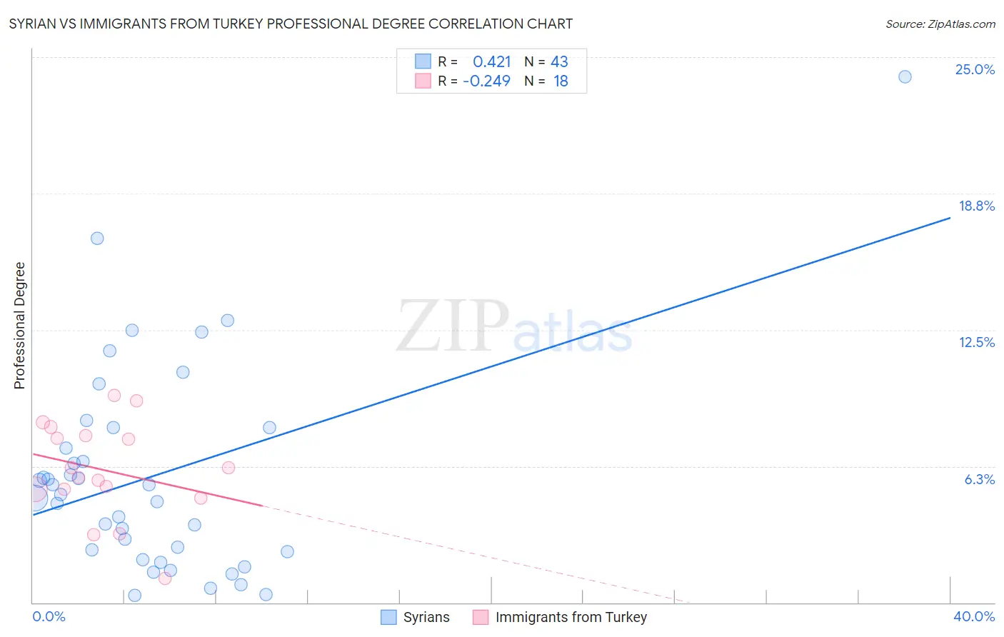 Syrian vs Immigrants from Turkey Professional Degree