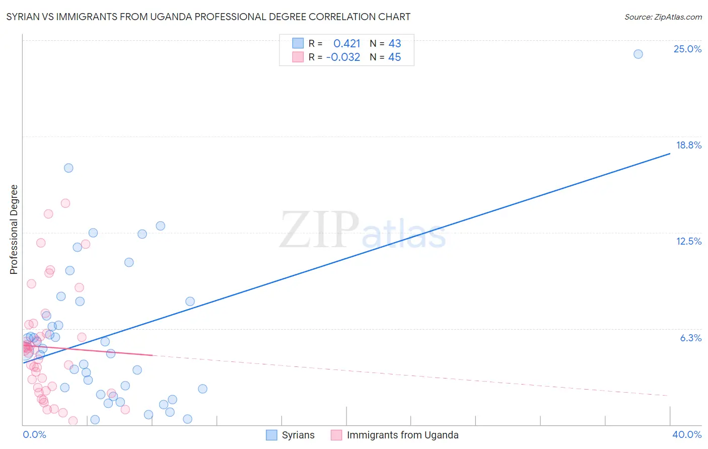 Syrian vs Immigrants from Uganda Professional Degree
