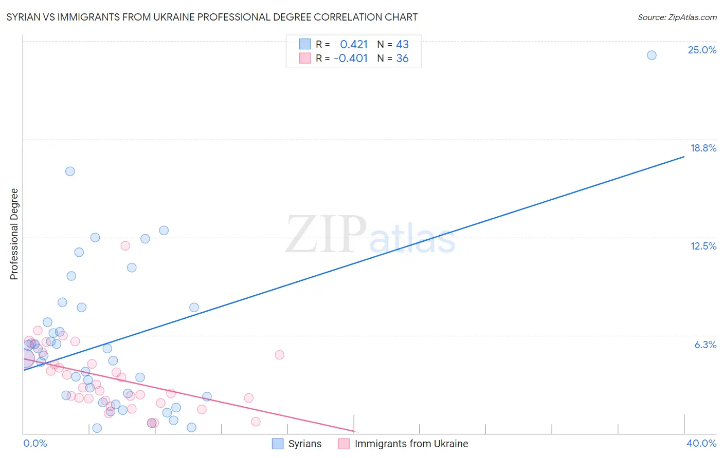 Syrian vs Immigrants from Ukraine Professional Degree