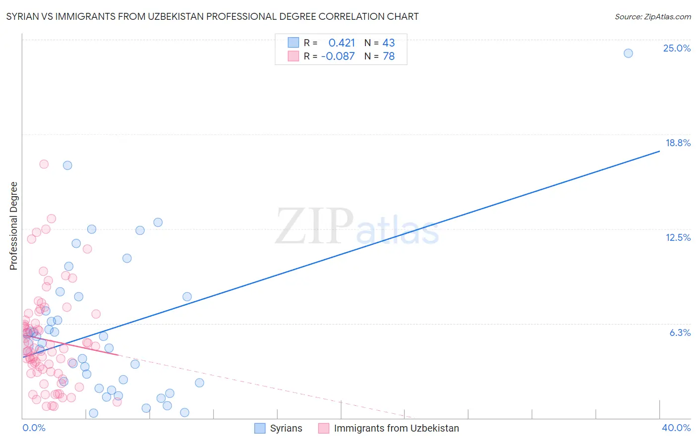 Syrian vs Immigrants from Uzbekistan Professional Degree