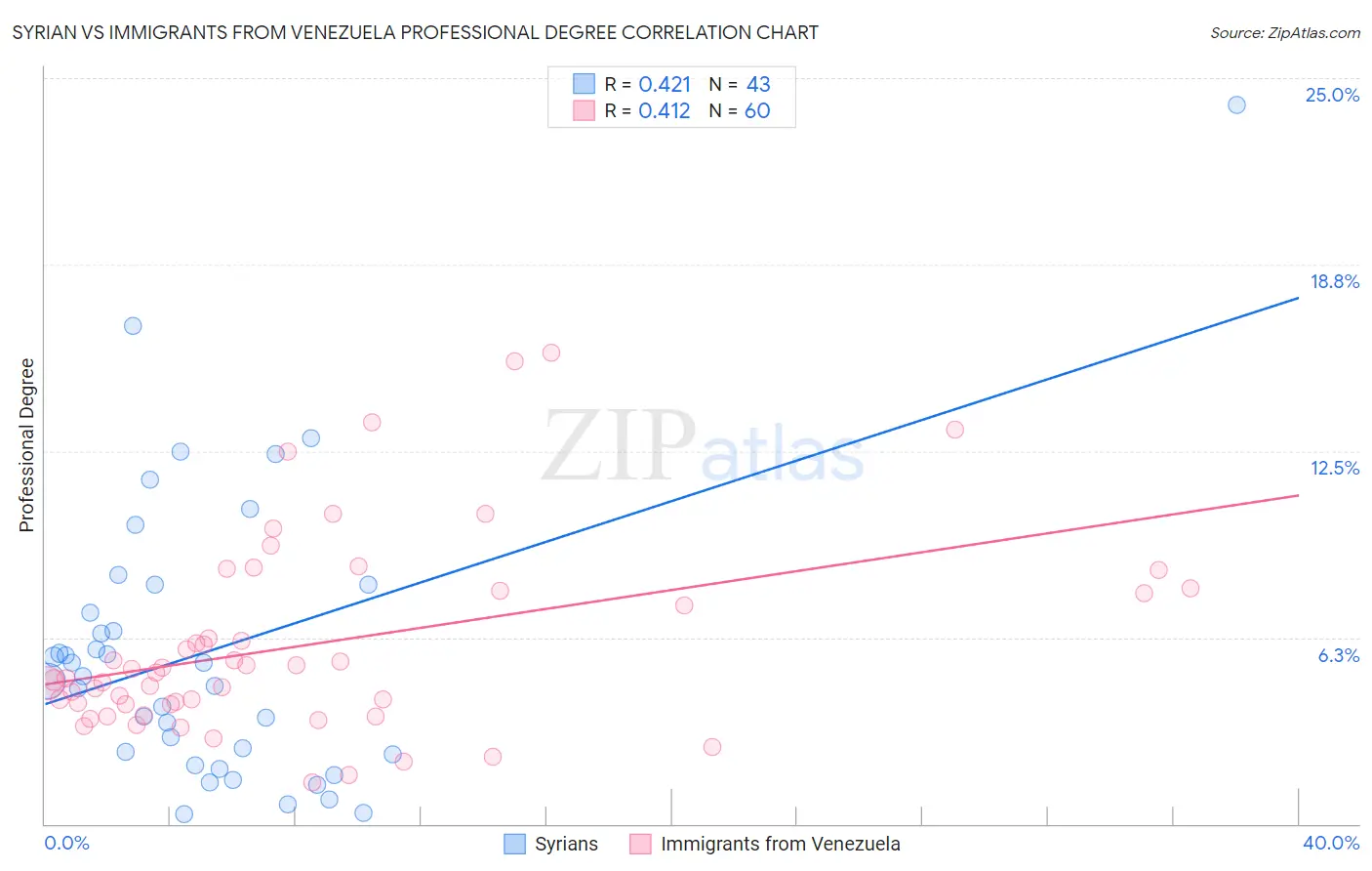 Syrian vs Immigrants from Venezuela Professional Degree